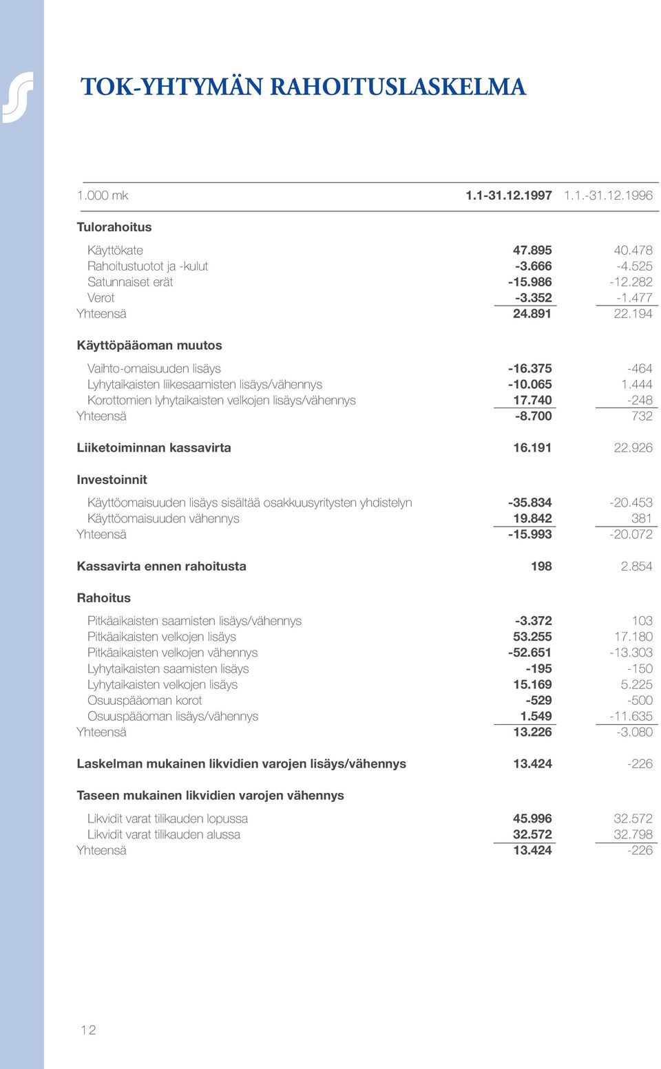 740-248 Yhteensä -8.700 732 Liiketoiminnan kassavirta 16.191 22.926 Investoinnit Käyttöomaisuuden lisäys sisältää osakkuusyritysten yhdistelyn -35.834-20.453 Käyttöomaisuuden vähennys 19.