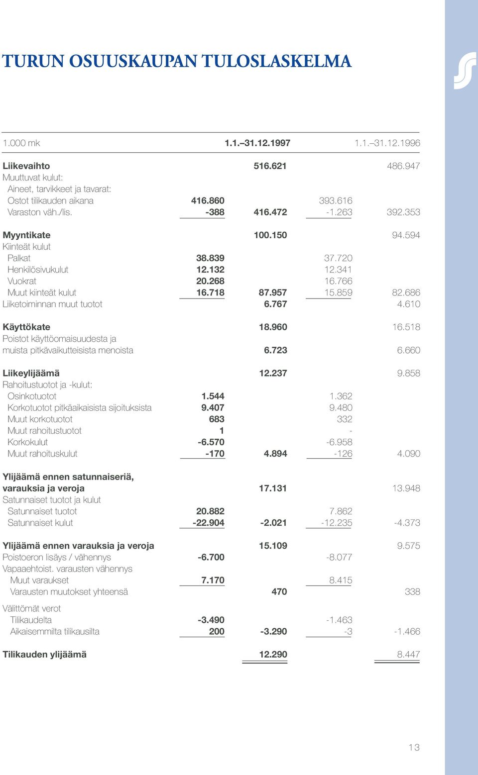 957 15.859 82.686 Liiketoiminnan muut tuotot 6.767 4.610 Käyttökate 18.960 16.518 Poistot käyttöomaisuudesta ja muista pitkävaikutteisista menoista 6.723 6.660 Liikeylijäämä 12.237 9.