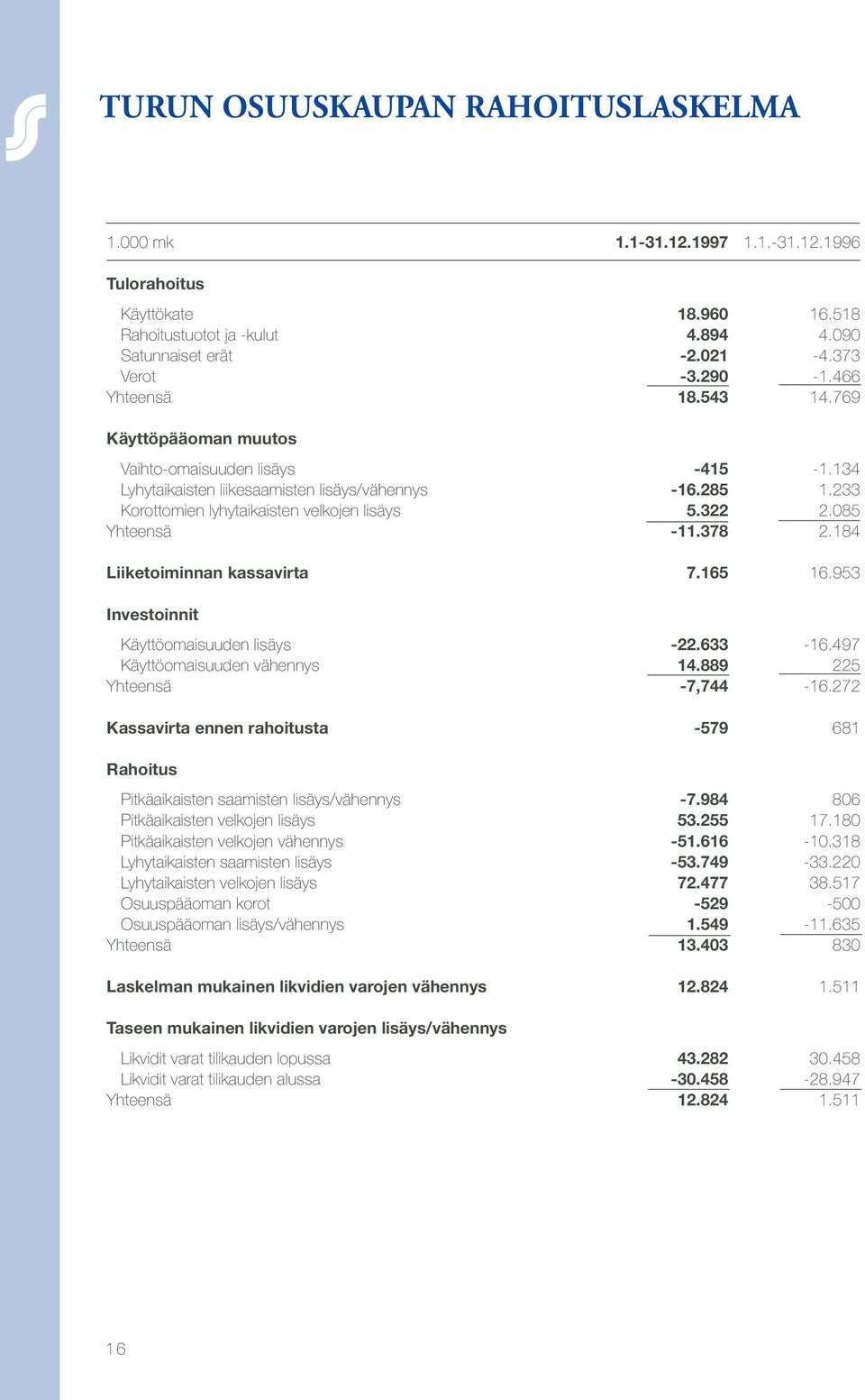 085 Yhteensä -11.378 2.184 Liiketoiminnan kassavirta 7.165 16.953 Investoinnit Käyttöomaisuuden lisäys -22.633-16.497 Käyttöomaisuuden vähennys 14.889 225 Yhteensä -7,744-16.