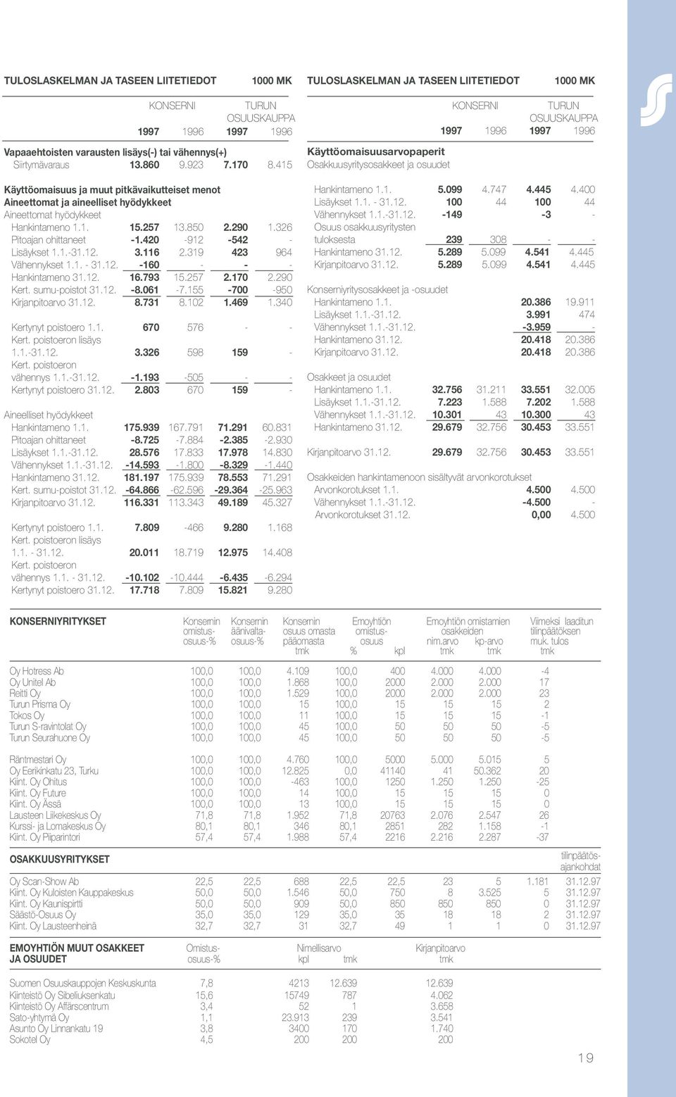 326 Pitoajan ohittaneet -1.420-912 -542 - Lisäykset 1.1.-31.12. 3.116 2.319 423 964 Vähennykset 1.1. - 31.12. -160 - - - Hankintameno 31.12. 16.793 15.257 2.170 2.290 Kert. sumu-poistot 31.12. -8.