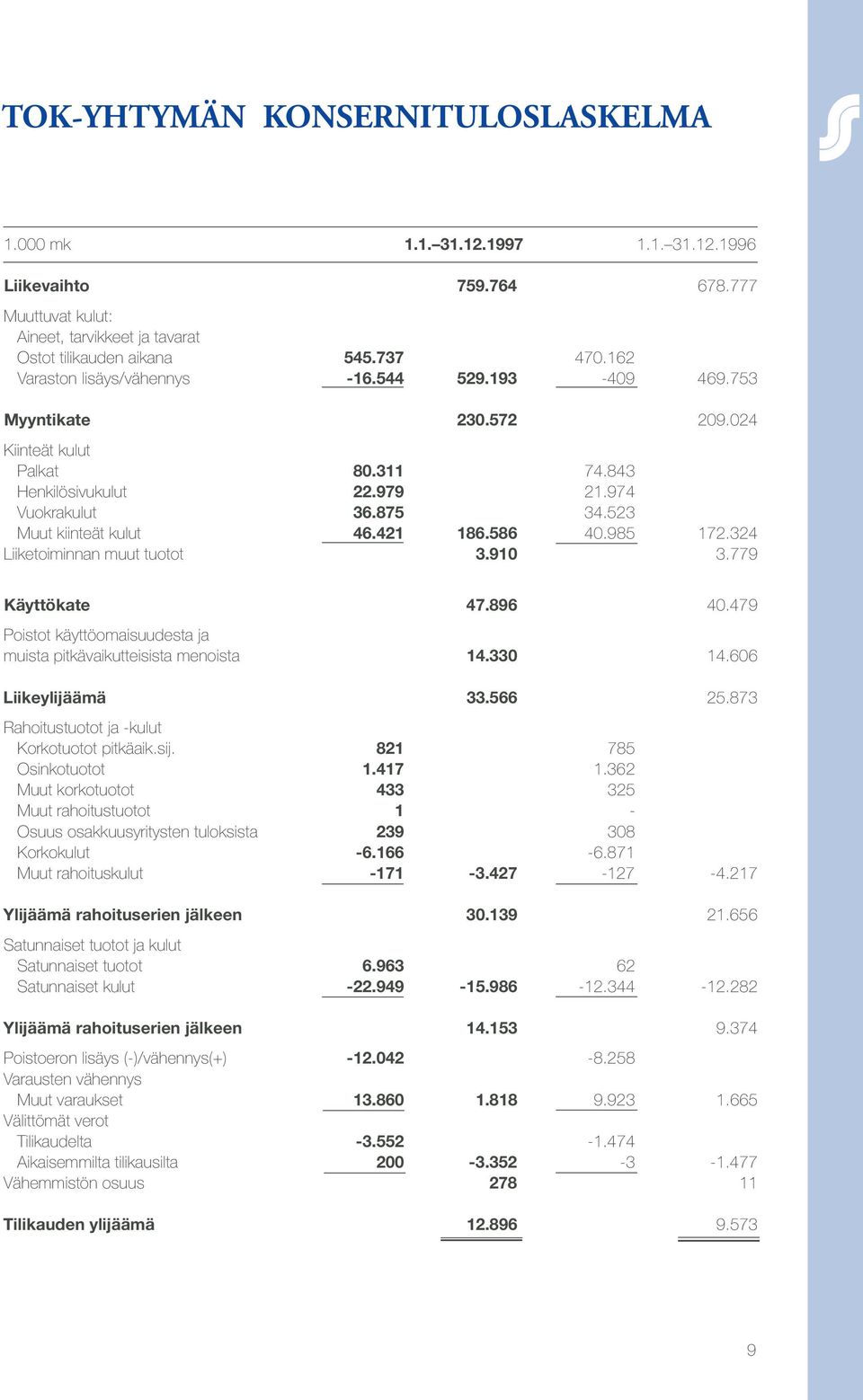 421 186.586 40.985 172.324 Liiketoiminnan muut tuotot 3.910 3.779 Käyttökate 47.896 40.479 Poistot käyttöomaisuudesta ja muista pitkävaikutteisista menoista 14.330 14.606 Liikeylijäämä 33.566 25.