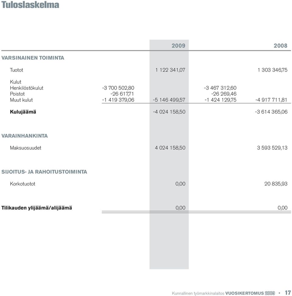 Kulujäämä -4 024 158,50-3 614 365,06 VARAINHANKINTA Maksuosuudet 4 024 158,50 3 593 529,13 SIJOITUS- JA