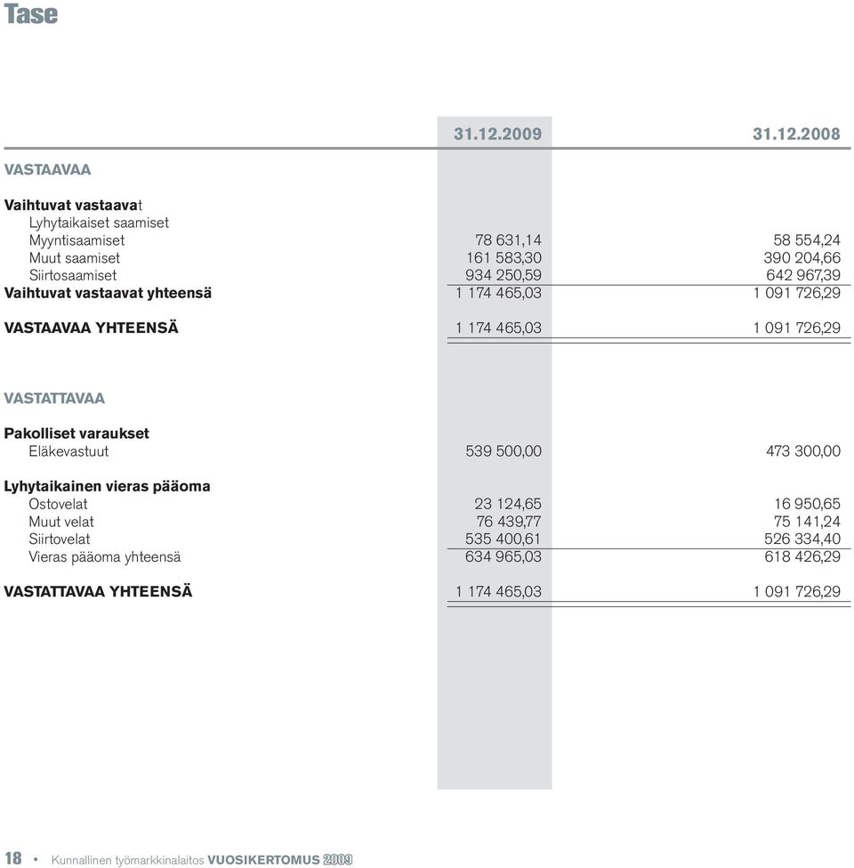 2008 VASTAAVAA Vaihtuvat vastaavat Lyhytaikaiset saamiset Myyntisaamiset 78 631,14 58 554,24 Muut saamiset 161 583,30 390 204,66 Siirtosaamiset 934 250,59