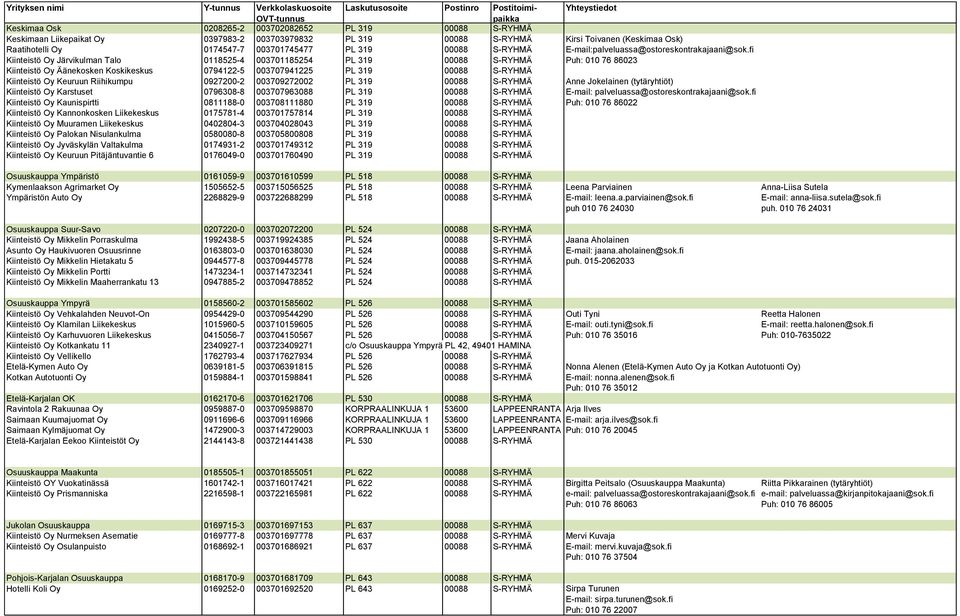 fi Kiinteistö Oy Järvikulman Talo 0118525-4 003701185254 PL 319 00088 S-RYHMÄ Puh: 010 76 86023 Kiinteistö Oy Äänekosken Koskikeskus 0794122-5 003707941225 PL 319 00088 S-RYHMÄ Kiinteistö Oy Keuruun