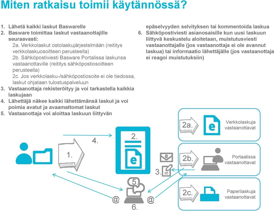 Jos verkkolasku-/sähköpostiosoite ei ole tiedossa, laskut ohjataan tulostuspalveluun 3. Vastaanottaja rekisteröityy ja voi tarkastella kaikkia laskujaan 4.