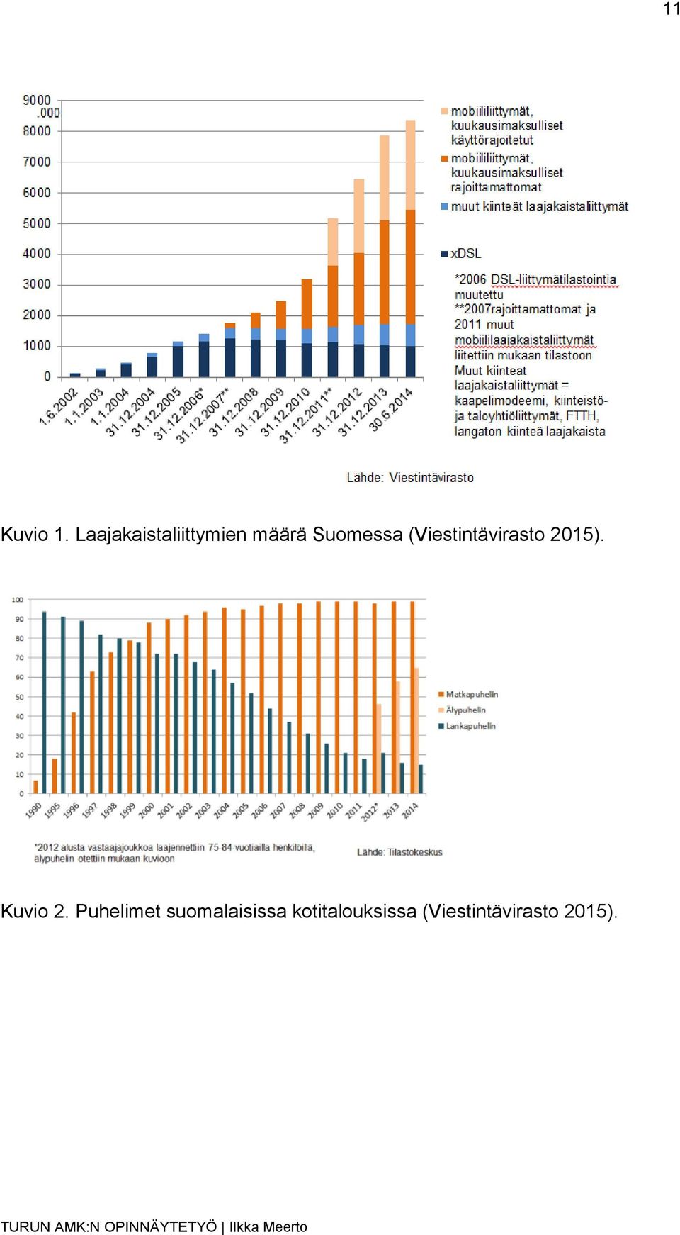 (Viestintävirasto 2015). Kuvio 2.