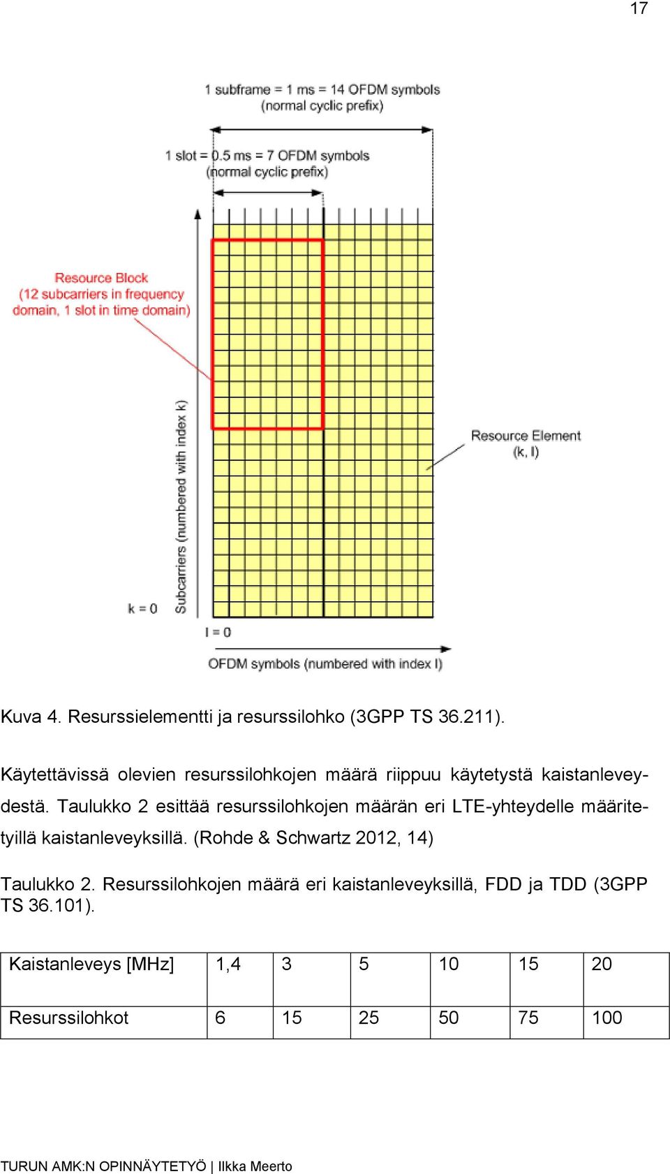 Taulukko 2 esittää resurssilohkojen määrän eri LTE-yhteydelle määritetyillä kaistanleveyksillä.