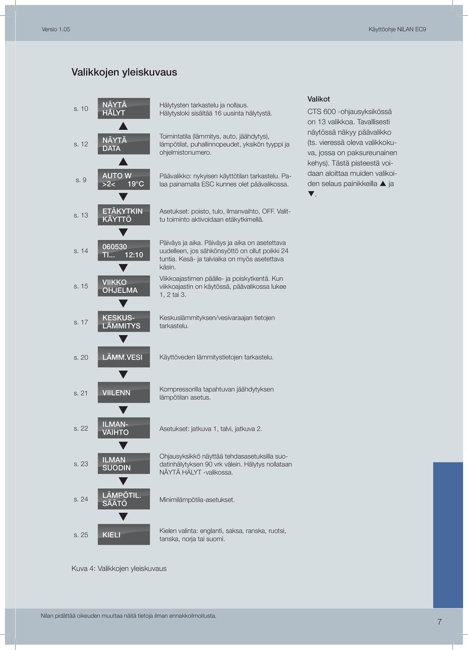 Valikot CTS 600 -ohjausyksikössä on 13 valikkoa. Tavallisesti näytössä näkyy päävalikko (ts. vieressä oleva valikkokuva, jossa on paksureunainen kehys).