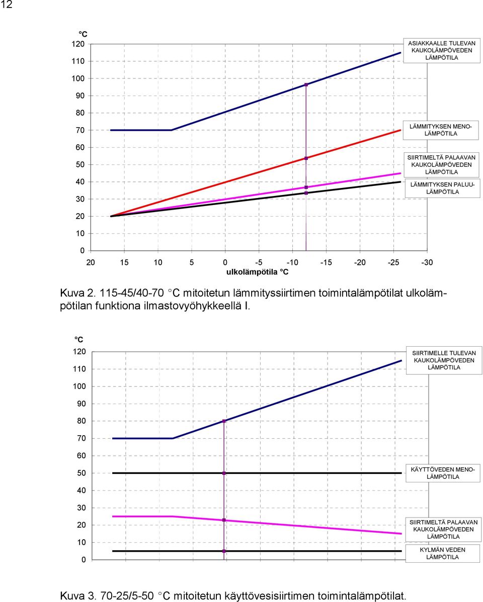 11545/4070 C mitoitetun lämmityssiirtimen toimintalämpötilat ulkolämpötilan funktiona ilmastovyöhykkeellä I.