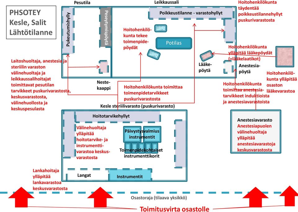 toimenpidepöydät Poikkeustilanne - varastohyllyt Potilas Hoitohenkilökunta toimittaa toimenpidetarvikkeet puskurivarastosta Päivystysvalmius instrumentit Toimenpidekohtaiset instrumenttikorit