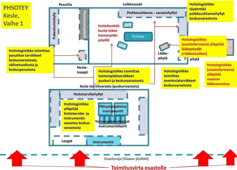 keskusvarastosta Lääkepöytä Hoitologistikko toimittaa anestesiatarvikkeet keskusvarastosta Hoitologistikko täydentää poikkeustilannehyllyt keskusvarastosta Hoitologistikko (osastofarmasia) ylläpitää