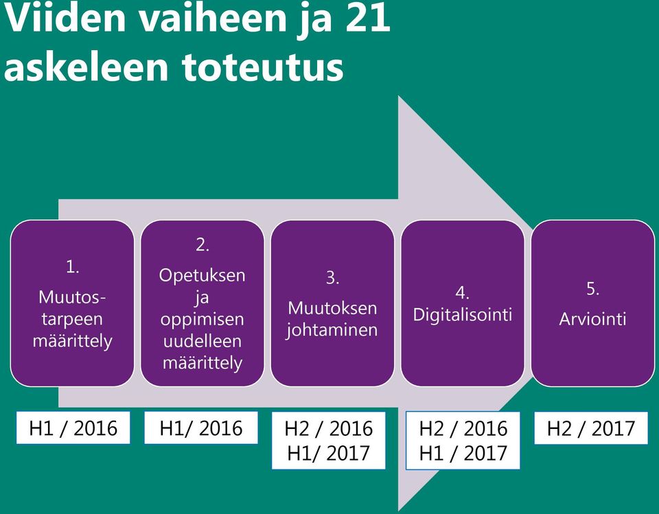 Opetuksen ja oppimisen uudelleen määrittely 3.