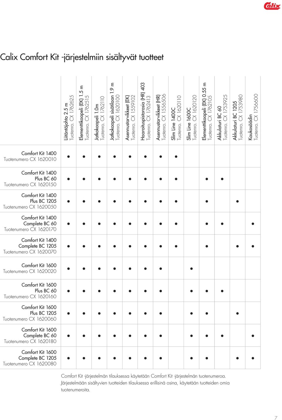 CX 1556506 Slim Line 1400C Tuotenro. CX 1620110 Slim Line 1600C Tuotenro. CX 1620120 Elementtikaapeli (EK) 0.55 m Tuotenro. CX 1762105 Akkulaturi BC 60 Tuotenro.