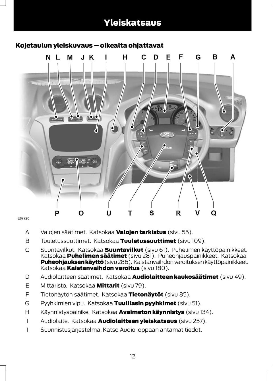 Katsokaa Puheohjauksen käyttö (sivu 286). Kaistanvaihdon varoituksen käyttöpainikkeet. Katsokaa Kaistanvaihdon varoitus (sivu 180). Audiolaitteen säätimet.