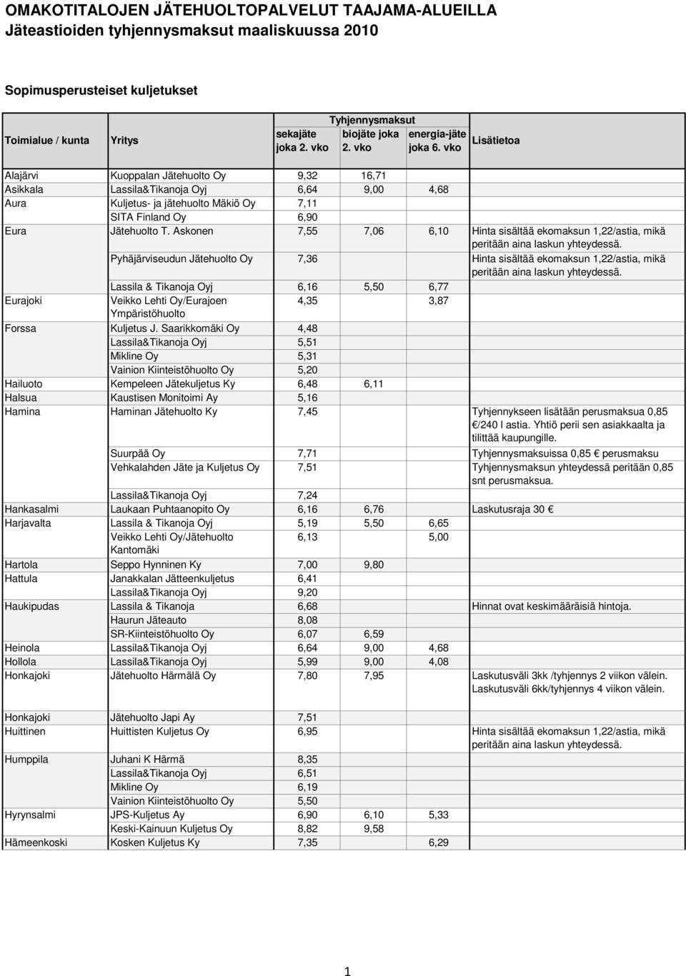 vko Lisätietoa Alajärvi Kuoppalan Jätehuolto 9,32 16,71 Asikkala Lassila&Tikanoja j 6,64 9,00 4,68 Aura Kuljetus- ja jätehuolto Mäkiö 7,11 SITA Finland 6,90 Eura Jätehuolto T.