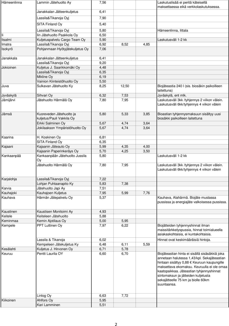 Laskutusväli 1-2 kk Imatra Lassila&Tikanoja j 6,92 8,52 4,85 Isokyrö Pohjanmaan Hyötyjätekuljetus 7,06 Janakkala Janakkalan Jätteenkuljetus 6,41 Lassila&Tikanoja j 9,20 Jokioinen Kuljetus J.