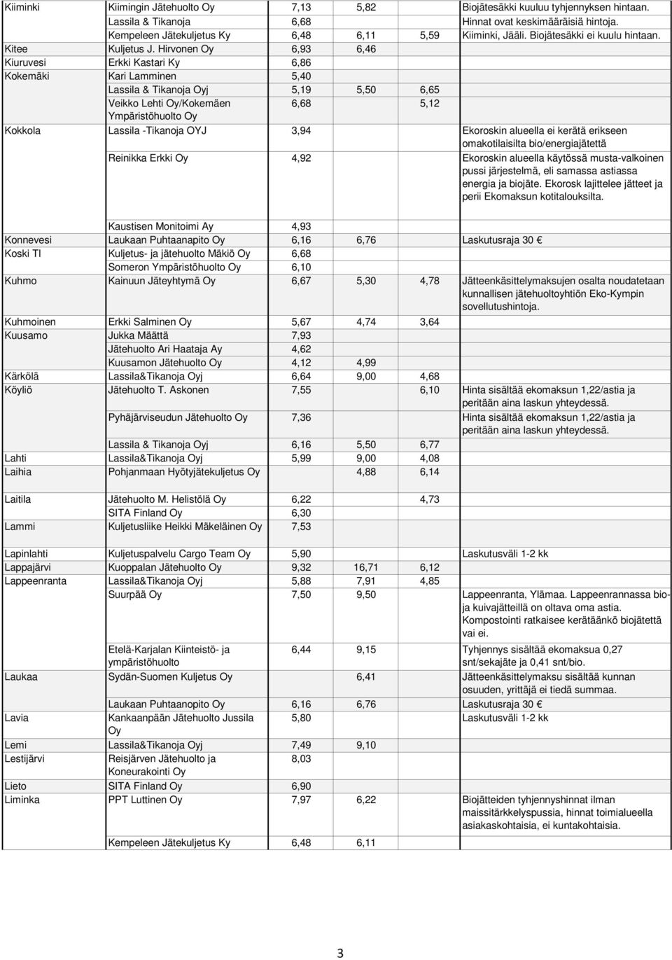 Hirvonen 6,93 6,46 Kiuruvesi Erkki Kastari Ky 6,86 Kokemäki Kari Lamminen 5,40 Veikko Lehti /Kokemäen 6,68 5,12 Ympäristöhuolto Kokkola Lassila -Tikanoja OYJ 3,94 Ekoroskin alueella ei kerätä