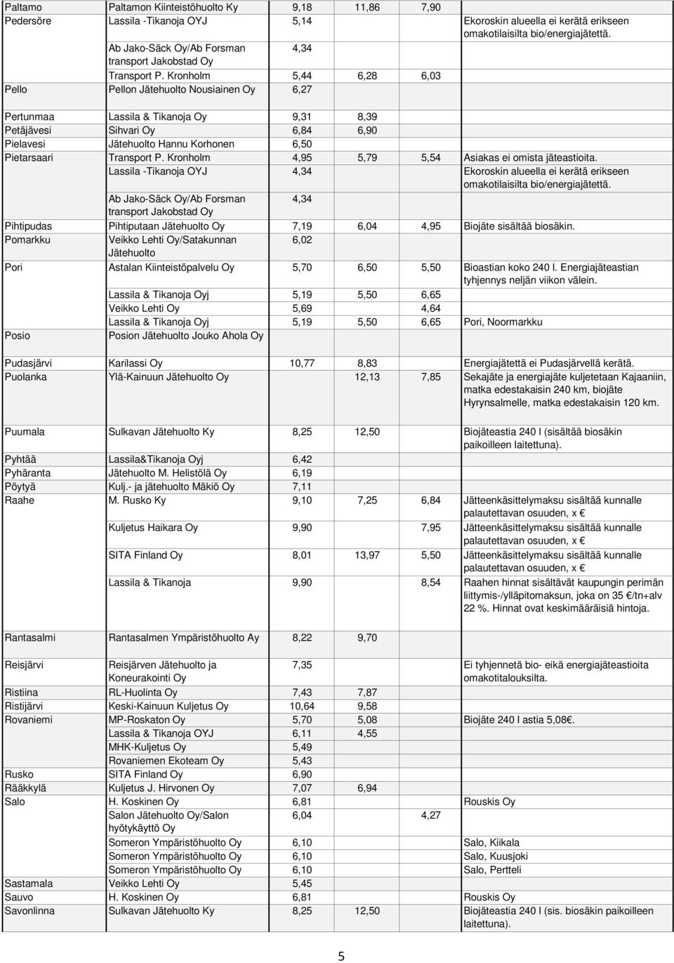 Kronholm 5,44 6,28 6,03 Pello Pellon Jätehuolto Nousiainen 6,27 Pertunmaa Lassila & Tikanoja 9,31 8,39 Petäjävesi Sihvari 6,84 6,90 Pielavesi Jätehuolto Hannu Korhonen 6,50 Pietarsaari Transport P.