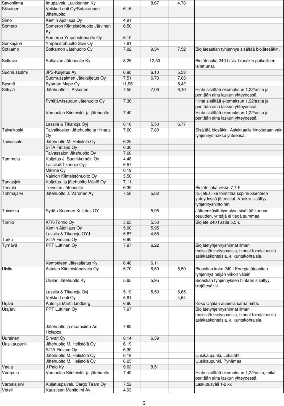 biosäkin paikoilleen laitettuna). Suomussalmi JPS-Kuljetus Ay 6,90 6,10 5,33 Suomussalmen Jätekuljetus 7,51 6,70 7,03 Sysmä Sysmän Mape 11,95 8,42 Säkylä Jätehuolto T.