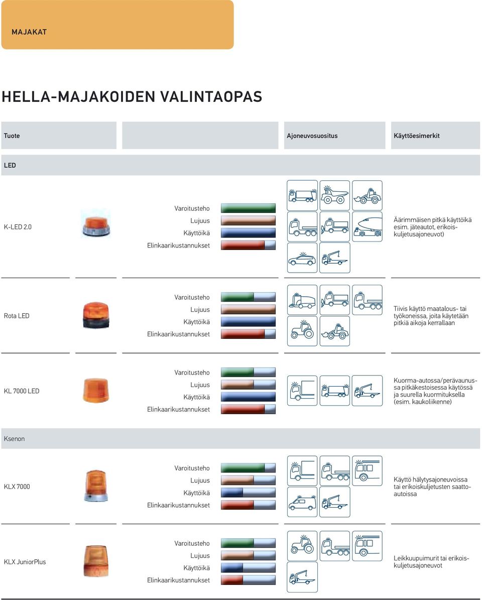 kerrallaan KL 7000 LED Varoitusteho Lujuus Käyttöikä Elinkaarikustannukset Äärimmäisen pitkä käyttöikä esim.