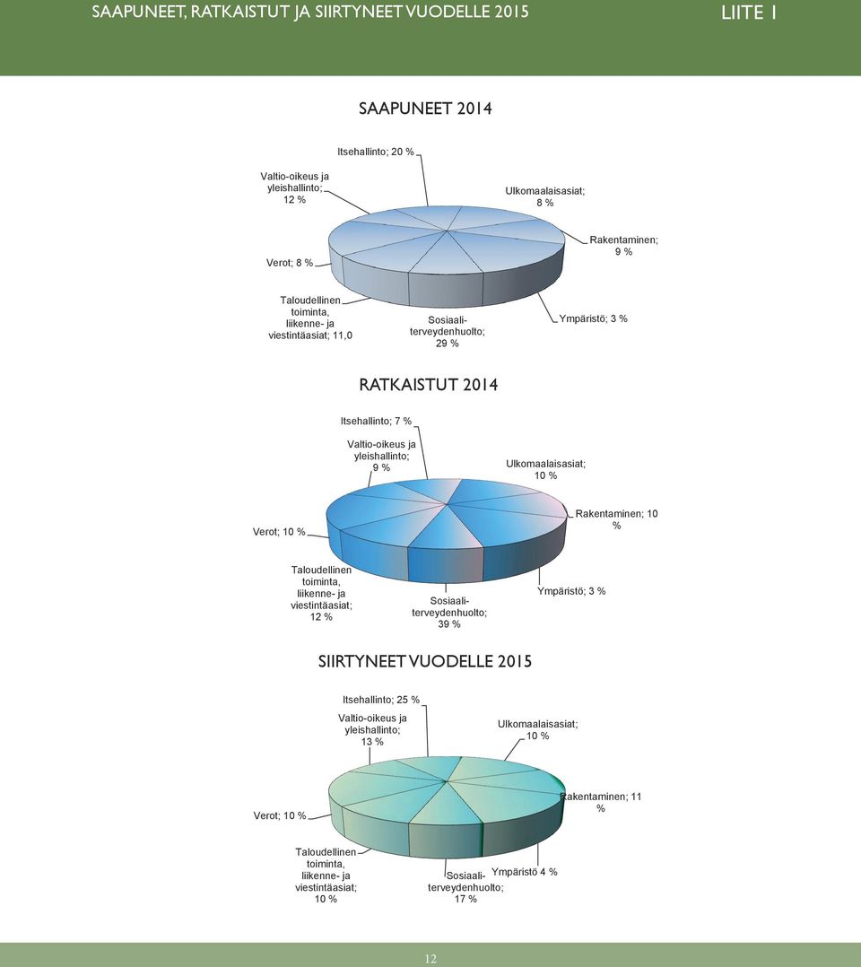 Ulkomaalaisasiat; 10 % Verot; 10 % Rakentaminen; 10 % Taloudellinen toiminta, liikenne- ja viestintäasiat; 12 % Sosiaaliterveydenhuolto; 39 % Ympäristö; 3 % SIIRTYNEET VUODELLE 2015