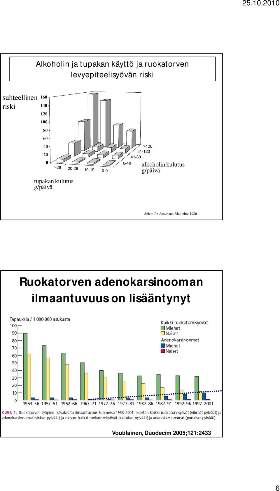 g/päivä Scientific American Medicine 1986 Ruokatorven