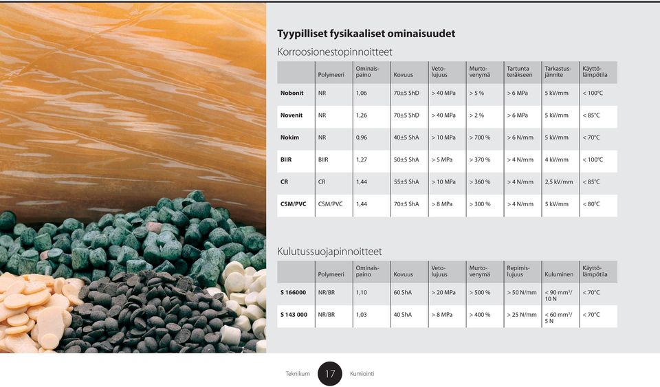 % > 4 N/mm 4 kv/mm < 100 C CR CR 1,44 55±5 ShA > 10 MPa > 360 % > 4 N/mm 2,5 kv/mm < 85 C CSM/PVC CSM/PVC 1,44 70±5 ShA > 8 MPa > 300 % > 4 N/mm 5 kv/mm < 80 C Kulutussuojapinnoitteet Polymeeri