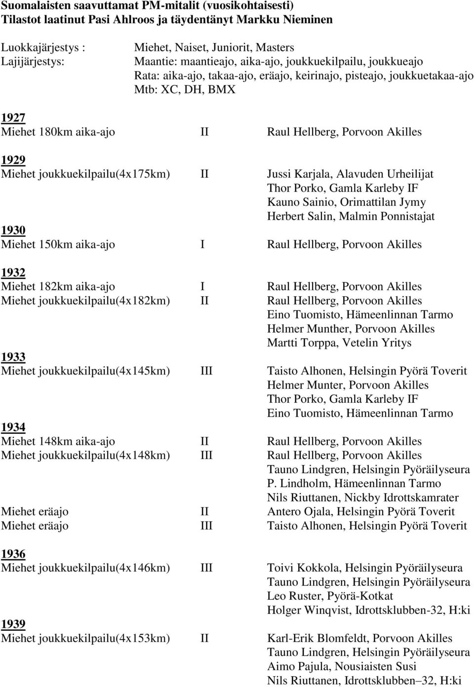 Akilles 1929 Miehet joukkuekilpailu(4x175km) II Jussi Karjala, Alavuden Urheilijat Thor Porko, Gamla Karleby IF Kauno Sainio, Orimattilan Jymy Herbert Salin, Malmin Ponnistajat 1930 Miehet 150km