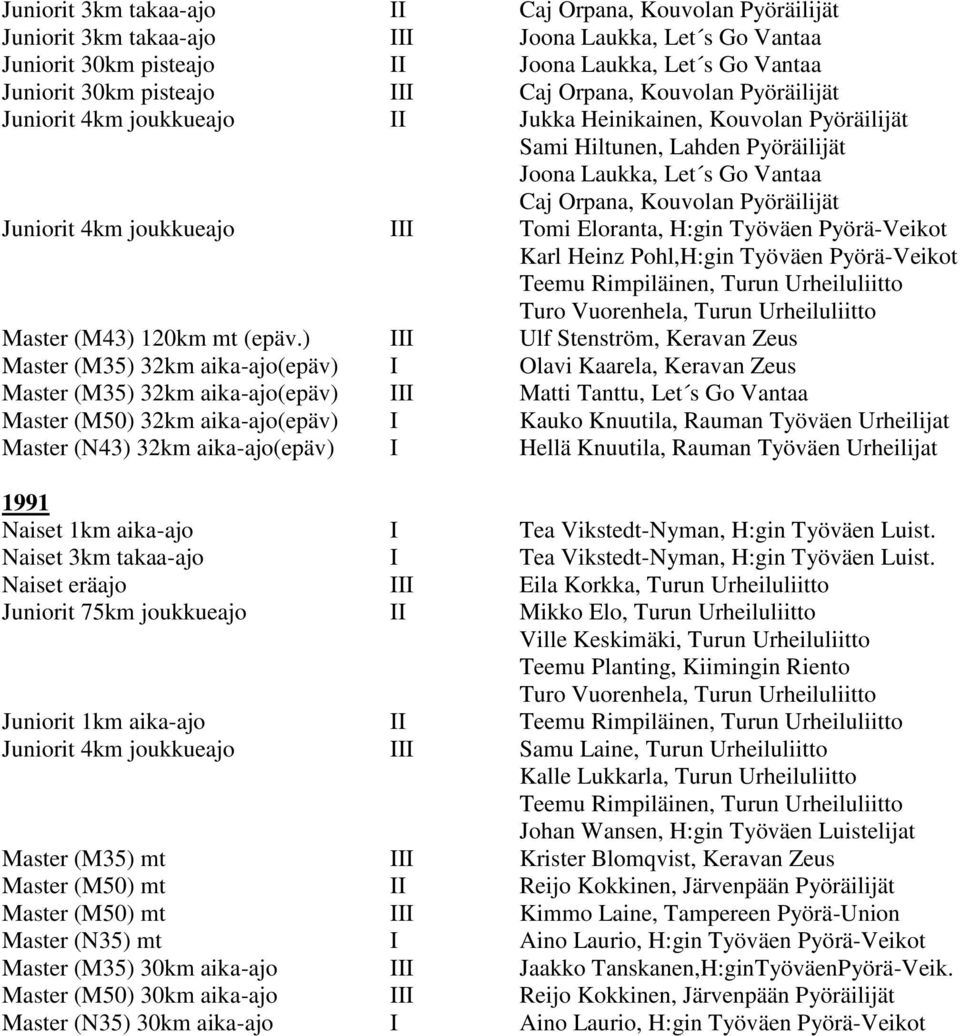 Juniorit 4km joukkueajo III Tomi Eloranta, H:gin Työväen Pyörä-Veikot Karl Heinz Pohl,H:gin Työväen Pyörä-Veikot Teemu Rimpiläinen, Turun Urheiluliitto Turo Vuorenhela, Turun Urheiluliitto Master
