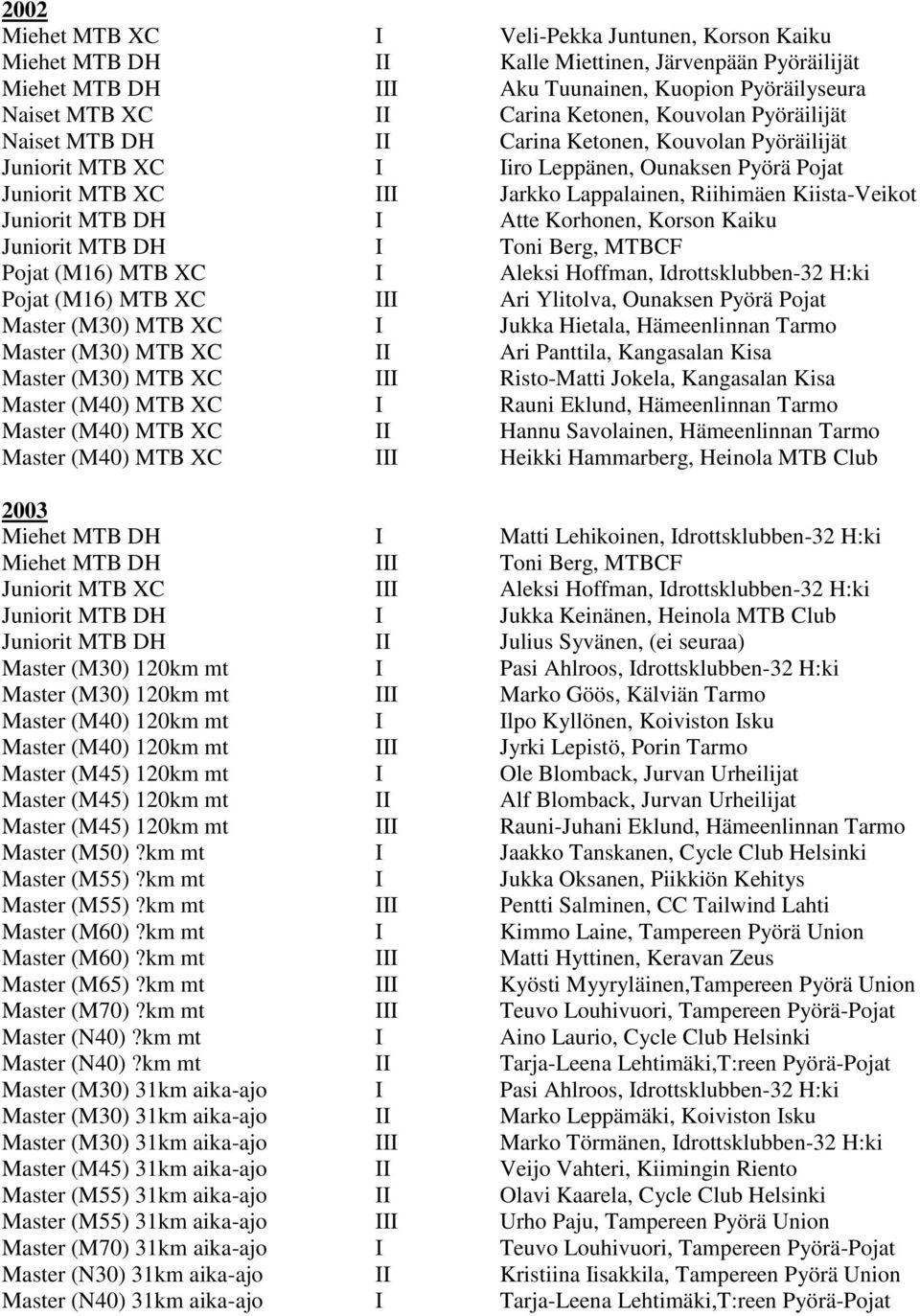 Juniorit MTB DH I Atte Korhonen, Korson Kaiku Juniorit MTB DH I Toni Berg, MTBCF Pojat (M16) MTB XC I Aleksi Hoffman, Idrottsklubben-32 H:ki Pojat (M16) MTB XC III Ari Ylitolva, Ounaksen Pyörä Pojat