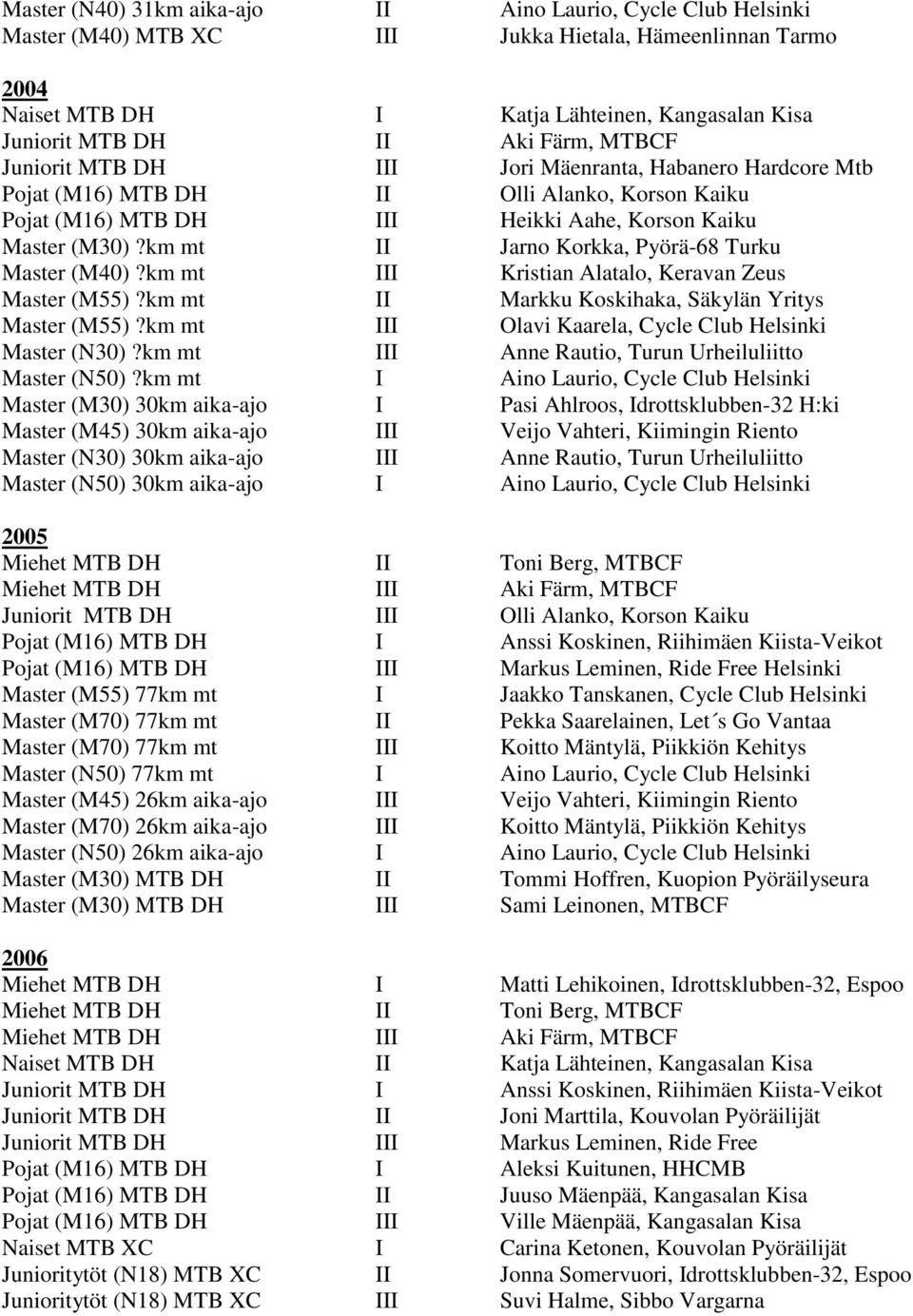 km mt II Jarno Korkka, Pyörä-68 Turku Master (M40)?km mt III Kristian Alatalo, Keravan Zeus Master (M55)?km mt II Markku Koskihaka, Säkylän Yritys Master (M55)?