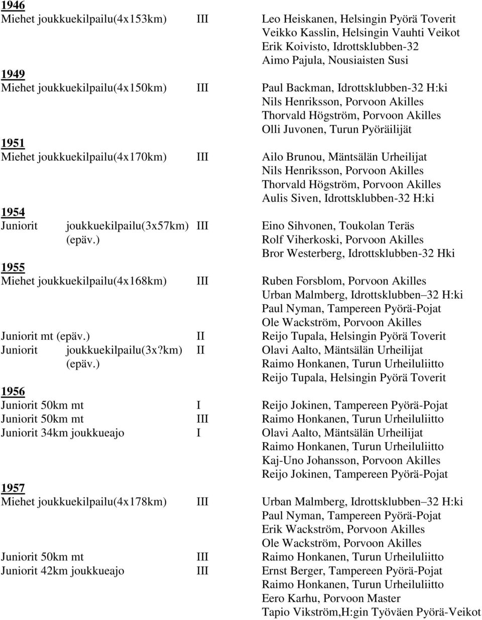 joukkuekilpailu(4x170km) III Ailo Brunou, Mäntsälän Urheilijat Nils Henriksson, Porvoon Akilles Thorvald Högström, Porvoon Akilles Aulis Siven, Idrottsklubben-32 H:ki 1954 Juniorit