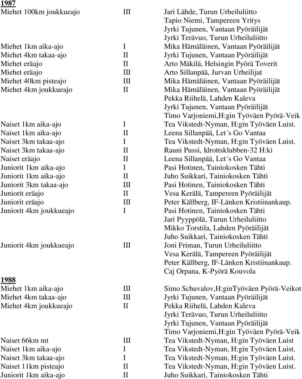 Miehet 40km pisteajo III Mika Hämäläinen, Vantaan Pyöräilijät Miehet 4km joukkueajo II Mika Hämäläinen, Vantaan Pyöräilijät Pekka Riihelä, Lahden Kaleva Jyrki Tujunen, Vantaan Pyöräilijät Timo