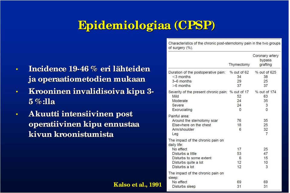 kipu 3-3 5 %:lla Akuutti intensiivinen post