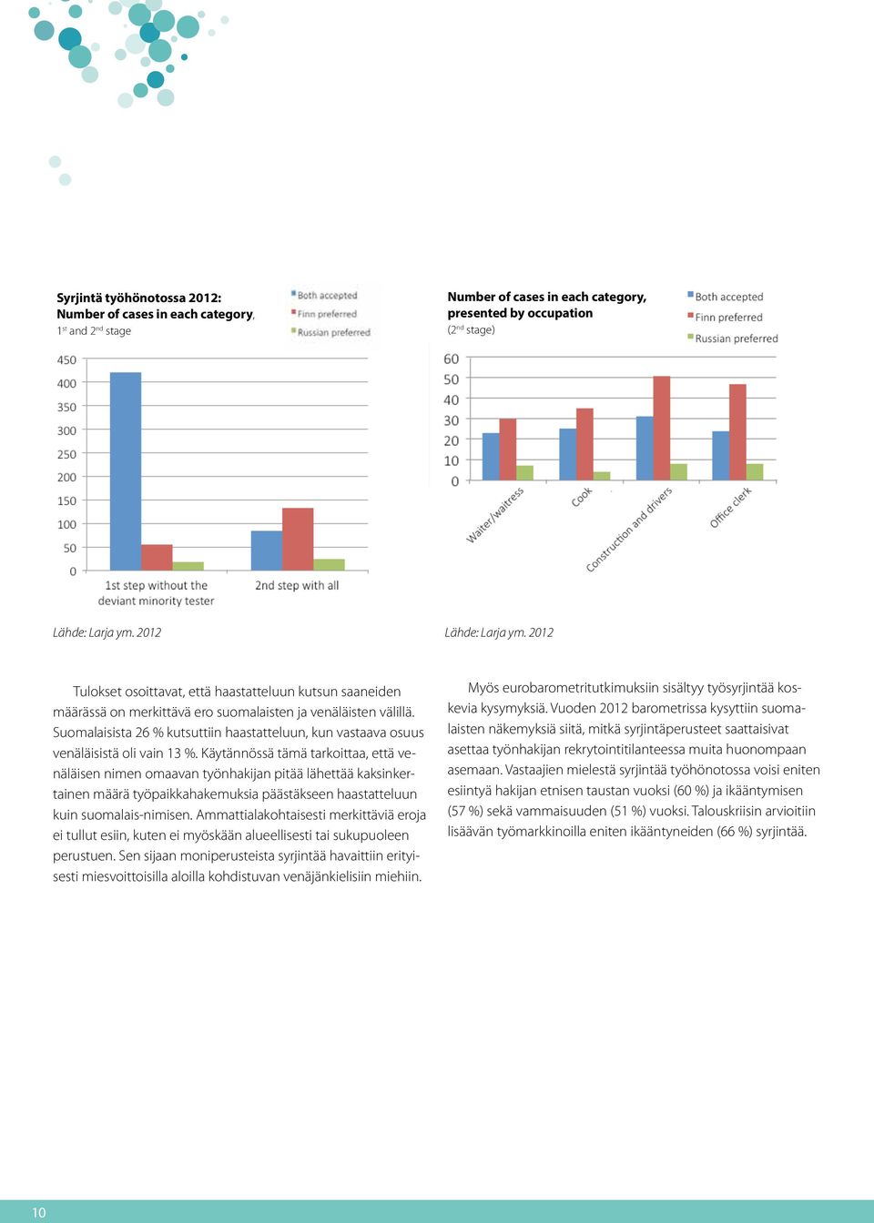 Suomalaisista 26 % kutsuttiin haastatteluun, kun vastaava osuus venäläisistä oli vain 13 %.