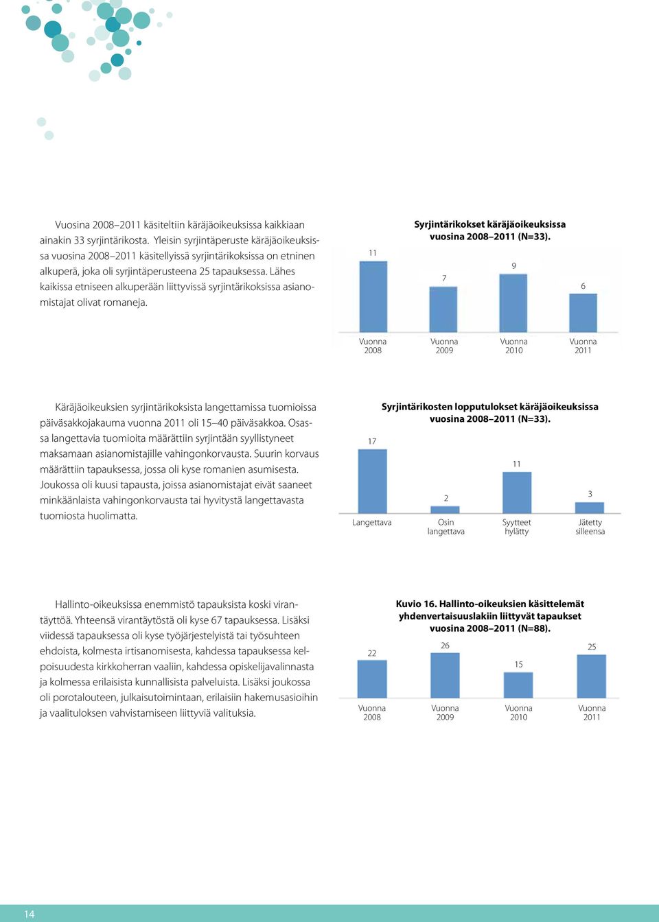 Lähes kaikissa etniseen alkuperään liittyvissä syrjintärikoksissa asianomistajat olivat romaneja. 11 Syrjintärikokset käräjäoikeuksissa vuosina 2008 2011 (N=33).