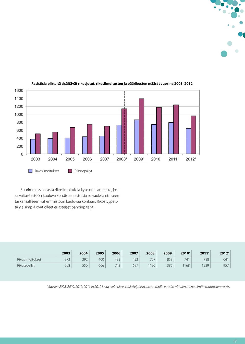 Rikostyypeistä yleisimpiä ovat olleet eriasteiset pahoinpitelyt.