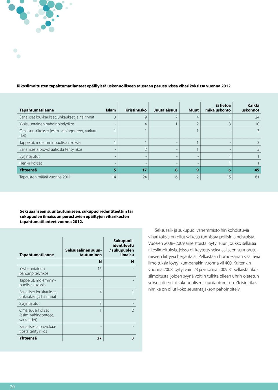 vahingonteot, varkaudet) 1 1-1 - 3 Tappelut, molemminpuolisia rikoksia 1 1-1 - 3 Sanallisesta provokaatiosta tehty rikos - 2-1 - 3 Syrjintäjutut - - - - 1 1 Henkirikokset - - - - 1 1 Yhteensä 5 17 8