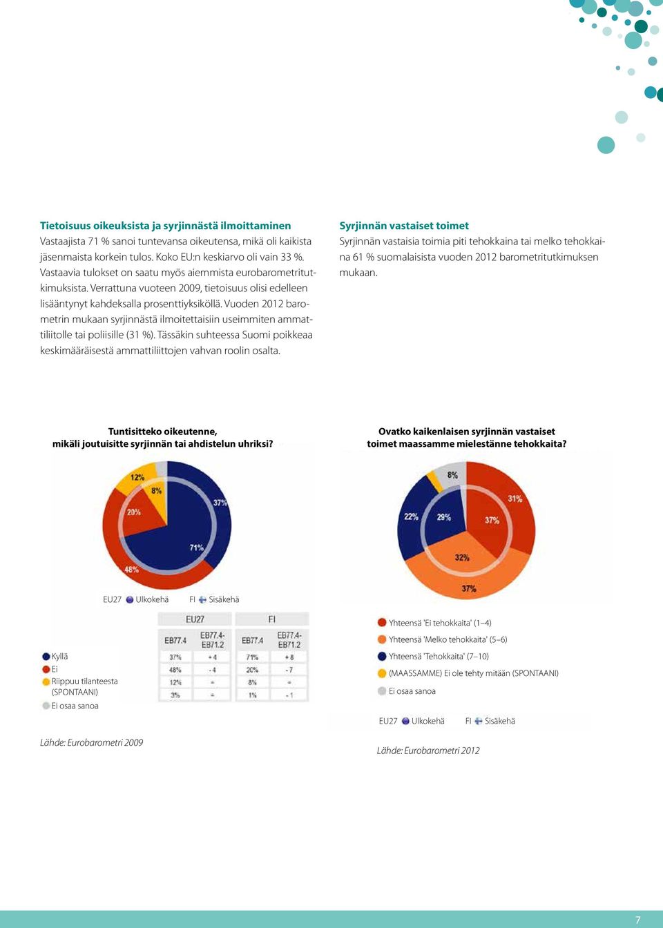 YLEISET SYRJINNÄN VASTAISET POLITIIKAT EUROBAROMETRI Syrjintä EU:ssa vuonna 2012 EU27 FI Haastattelujen määrä: 26.622 Haastattelujen määrä: 1.017 Tutkimusmenetelmä: Kasvokkain 2.