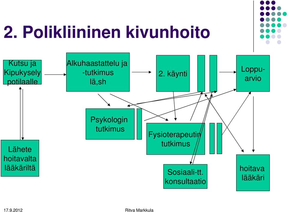käynti Loppuarvio Lähete hoitavalta lääkäriltä