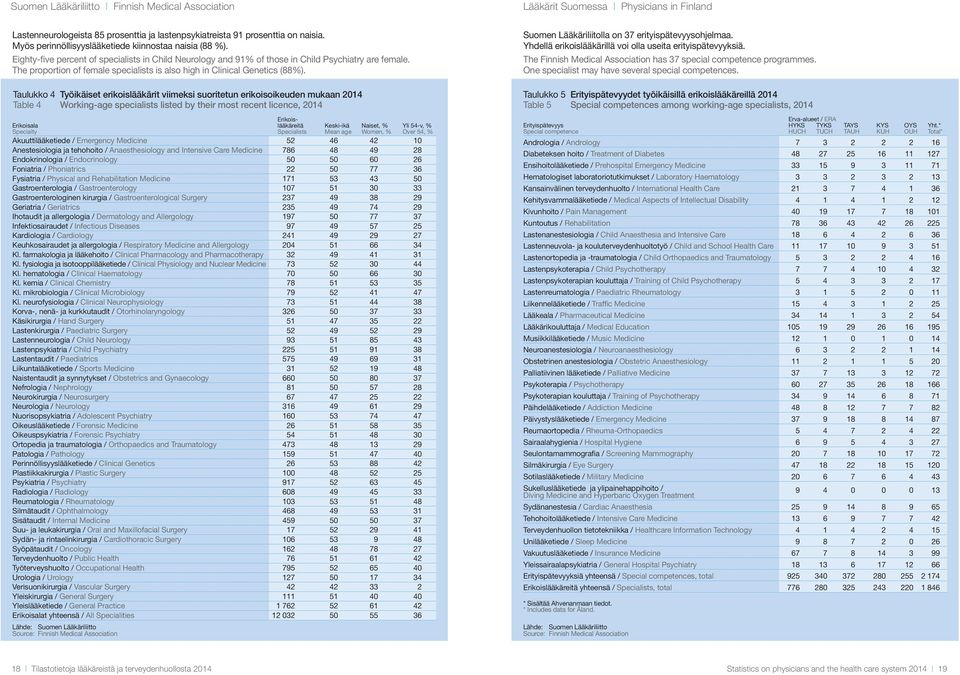 Taulukko 4 Työikäiset erikoislääkärit viimeksi suoritetun erikoisoikeuden mukaan 214 Table 4 Working-age specialists listed by their most recent licence, 214 Erikois- Erikoisala lääkäreitä Keski-ikä