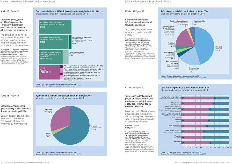 The physician employment rate is almost 9%. The most common reasons for nonemployment are maternity, paternity and child-care leave.