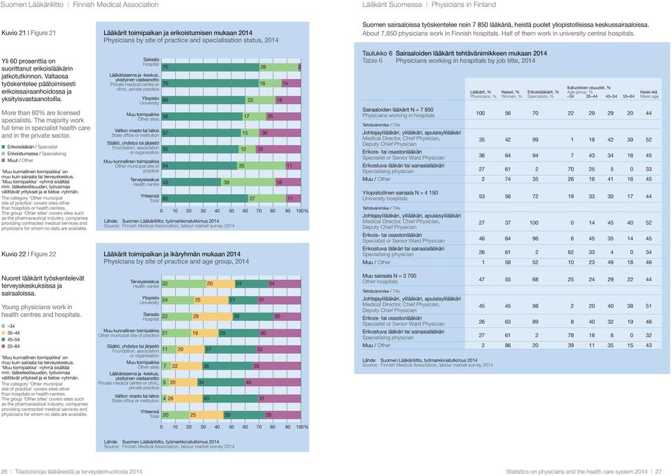 The majority work full time in specialist health care and in the private sector.