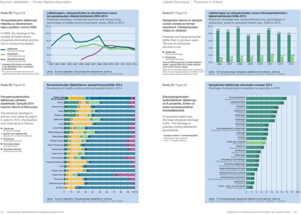 Lääkärivaje Physician shortage Ostopalvelu Contracted services Ulkoistetut tehtävät Outsourced services * Vuodesta 24 lähtien on tutkittu myös lääkärityövoiman vuokrausta ja ulkoistamista.