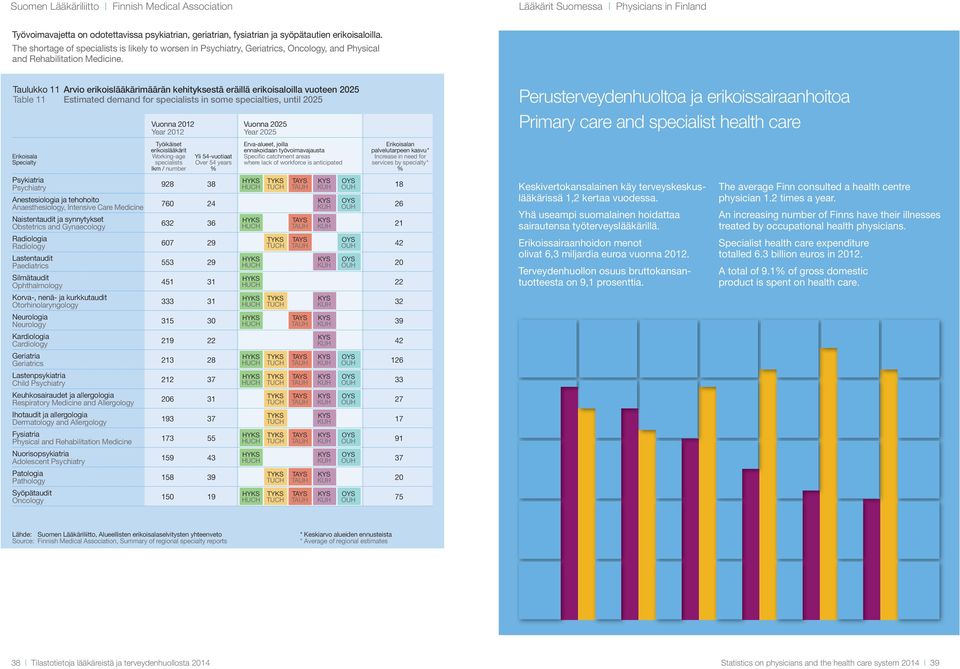 Taulukko 11 Arvio erikoislääkärimäärän kehityksestä eräillä erikoisaloilla vuoteen 225 Table 11 Estimated demand for specialists in some specialties, until 225 Vuonna 212 Vuonna 225 Year 212 Year 225