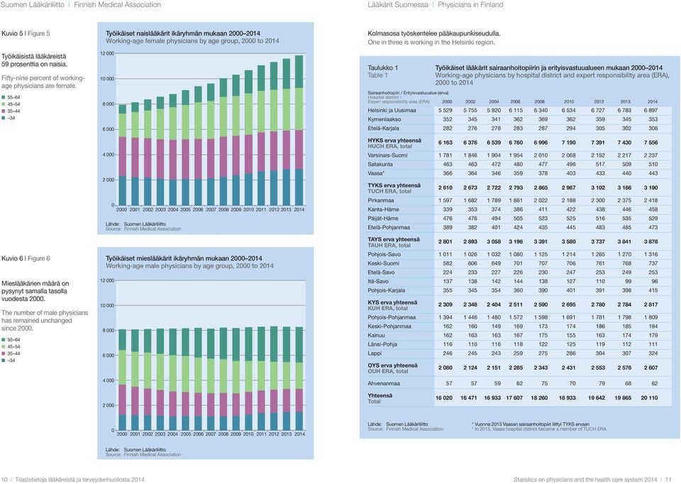 n55 64 n 45 54 n 35 44 n 34 12 1 8 6 4 2 2 21 22 23 24 25 26 27 28 29 21 211 212 213 214 Lähde: Suomen Lääkäriliitto Source: Finnish Medical Association Taulukko 1 Työikäiset lääkärit