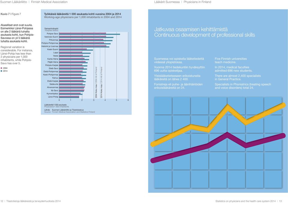 For instance, Länsi-Pohja has less than 2 physicians per 1, inhabitants, while Pohjois- Savo has over 5.