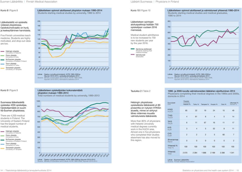 Opiskelumotivaatio on hyvä, ja keskeyttäminen harvinaista. Five Finnish universities teach medicine. Students are highly motivated, and drop-out rates are low.