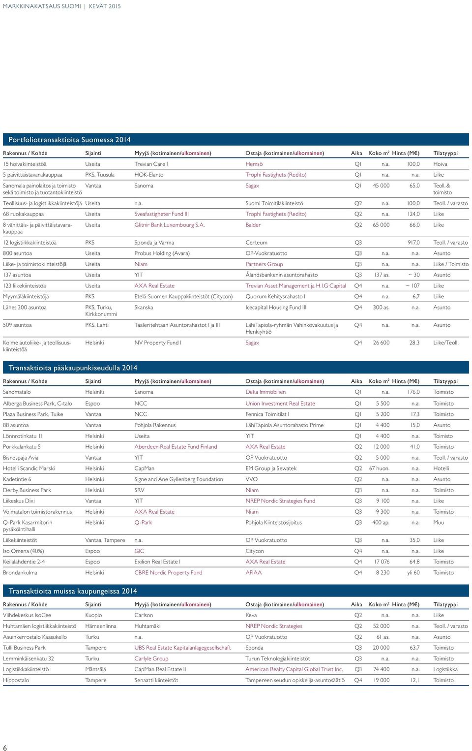& toimisto Teollisuus- ja logistiikkakiinteistöjä Useita n.a. Suomi Toimitilakiinteistö Q2 n.a. 0,0 Teoll. / varasto 68 ruokakauppaa Useita Sveafastigheter Fund III Trophi Fastighets (Redito) Q2 n.a. 12,0 Liike 8 vähittäis- ja päivittäistavarakauppaa Useita Glitnir Bank Luxembourg S.