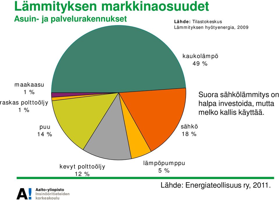 % puu 14 % sähkö 18 % Suora sähkölämmitys on halpa investoida, mutta melko